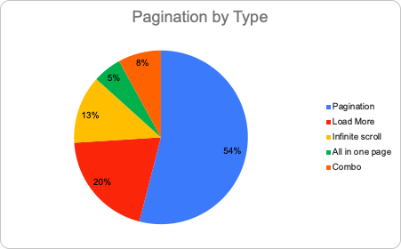 ecommerce-pagination-by-type